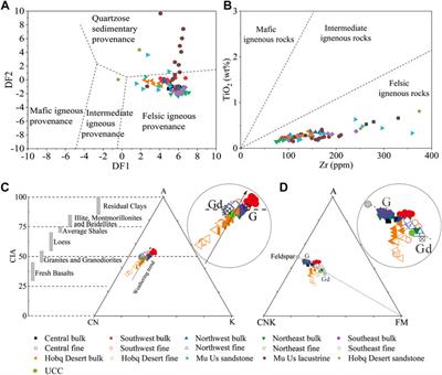 Provenance of Aeolian Sediments in the Ordos Deserts and Its Implication for Weathering, Sedimentary Processes